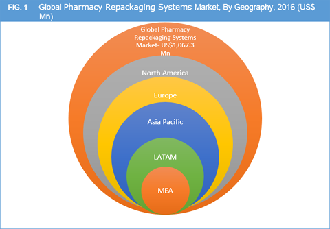 Pharmacy Repackaging Systems Market
